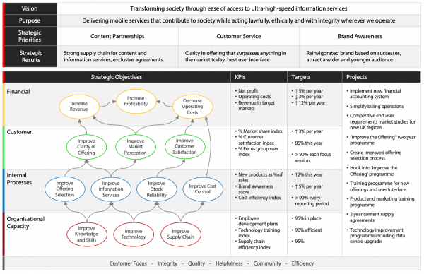 An example of a completed Balanced Scorecard